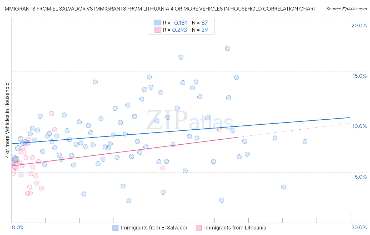 Immigrants from El Salvador vs Immigrants from Lithuania 4 or more Vehicles in Household