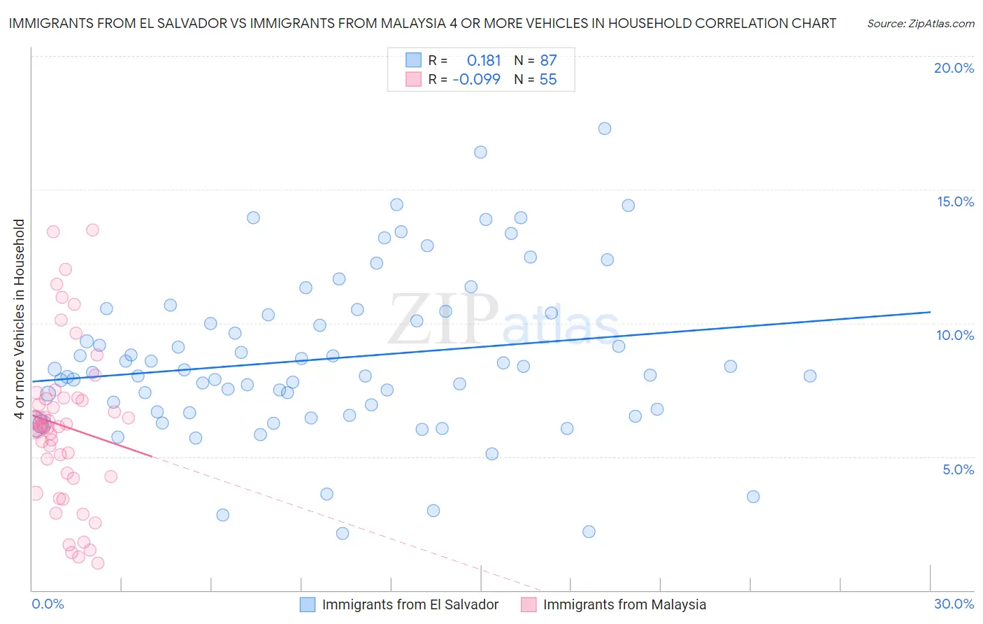Immigrants from El Salvador vs Immigrants from Malaysia 4 or more Vehicles in Household
