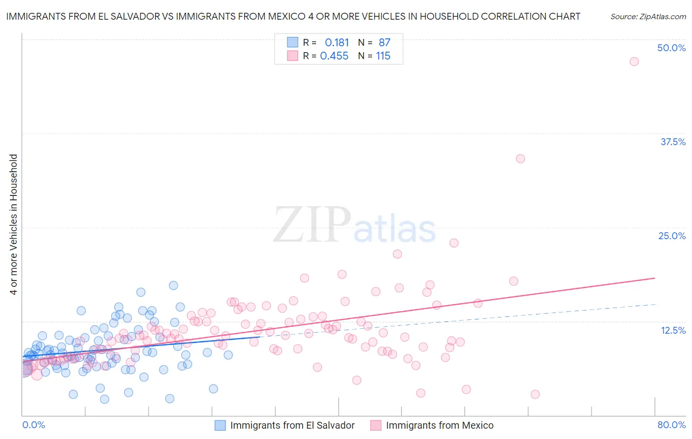 Immigrants from El Salvador vs Immigrants from Mexico 4 or more Vehicles in Household