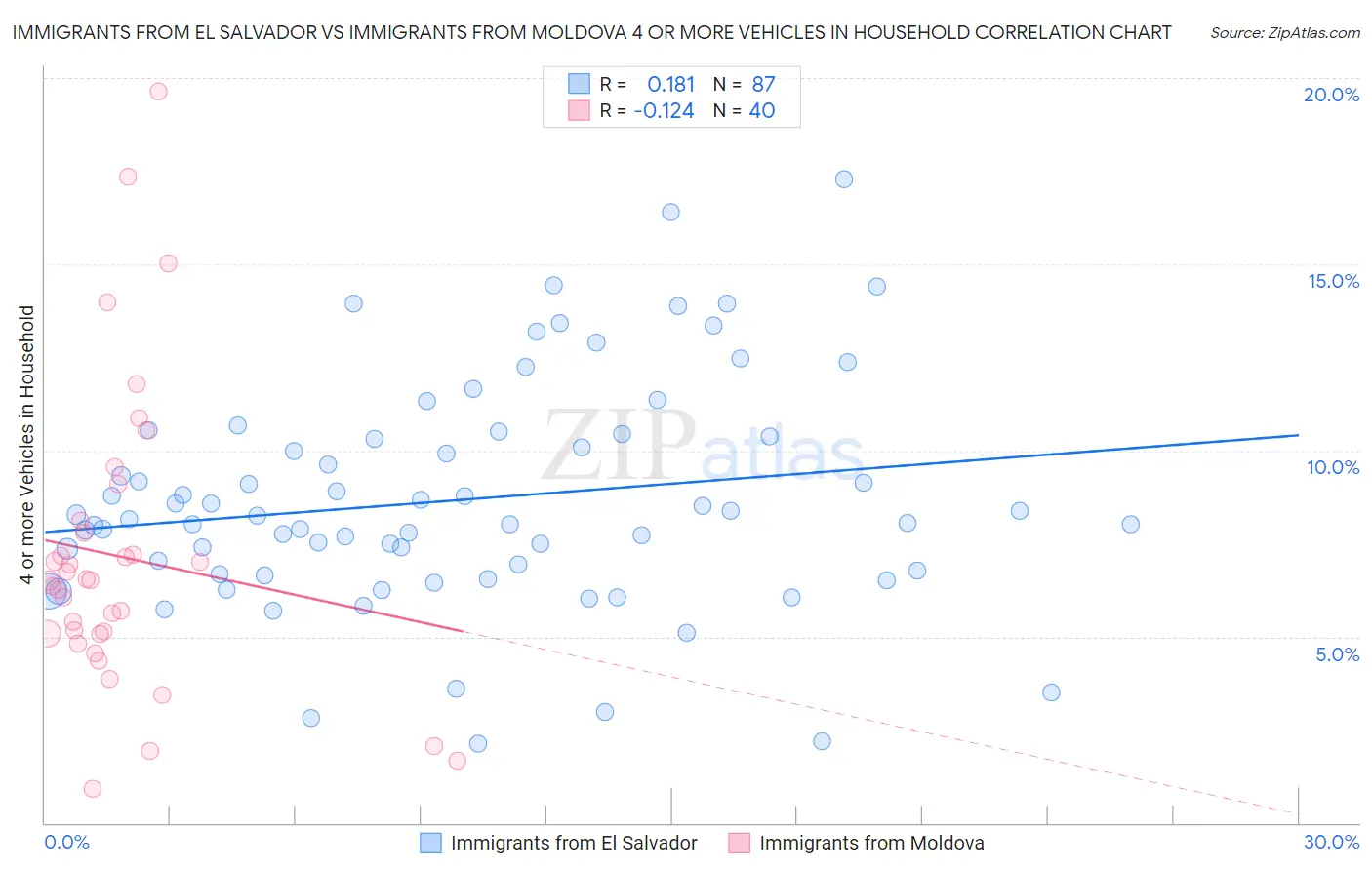 Immigrants from El Salvador vs Immigrants from Moldova 4 or more Vehicles in Household