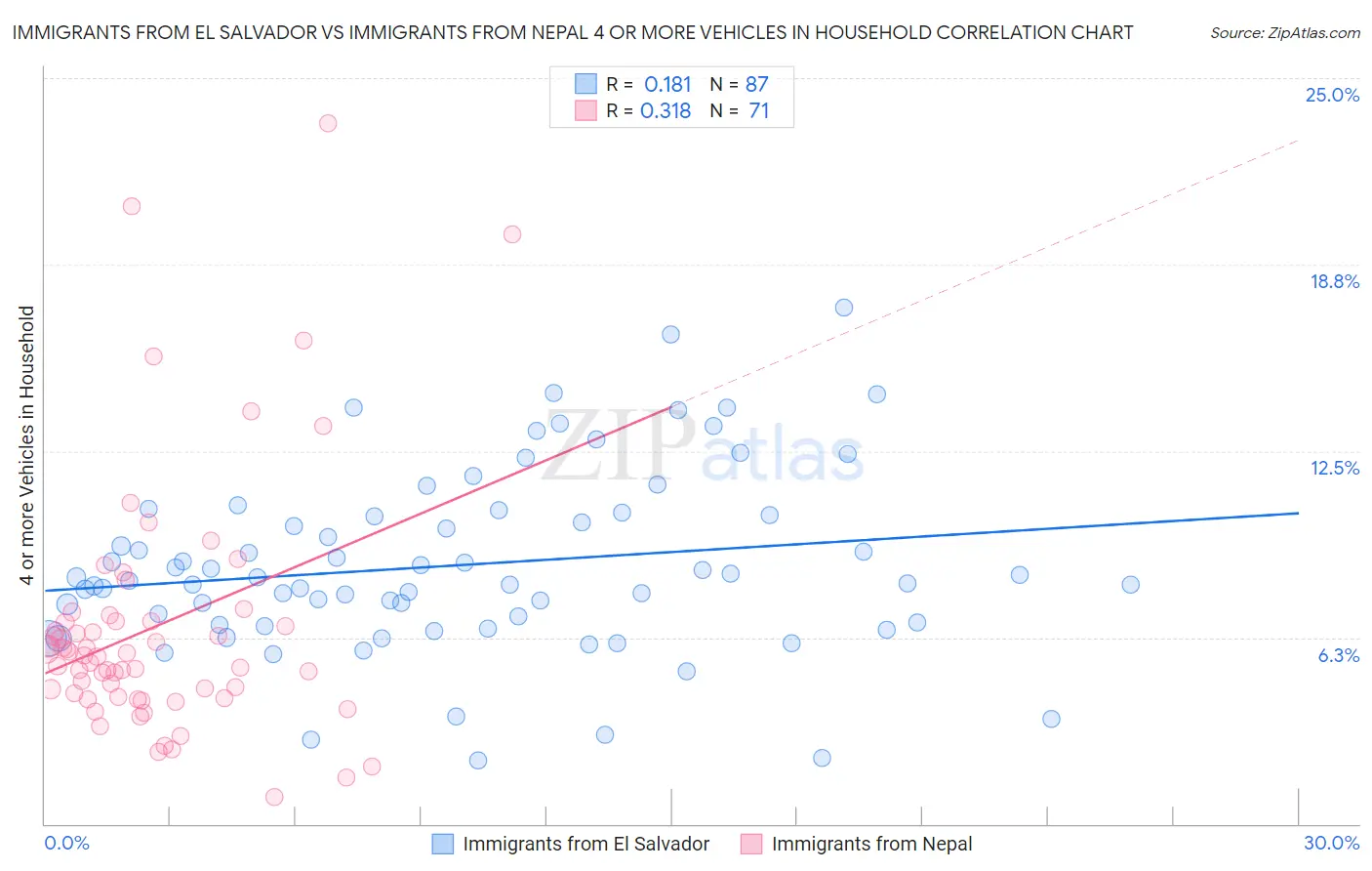 Immigrants from El Salvador vs Immigrants from Nepal 4 or more Vehicles in Household