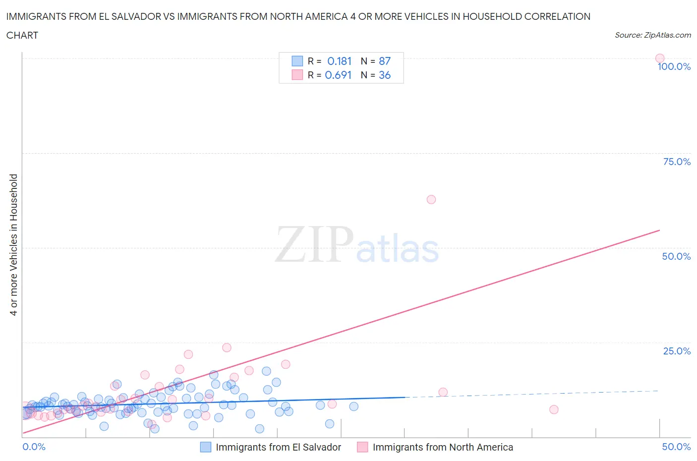 Immigrants from El Salvador vs Immigrants from North America 4 or more Vehicles in Household