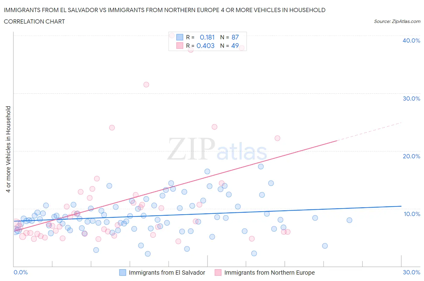 Immigrants from El Salvador vs Immigrants from Northern Europe 4 or more Vehicles in Household
