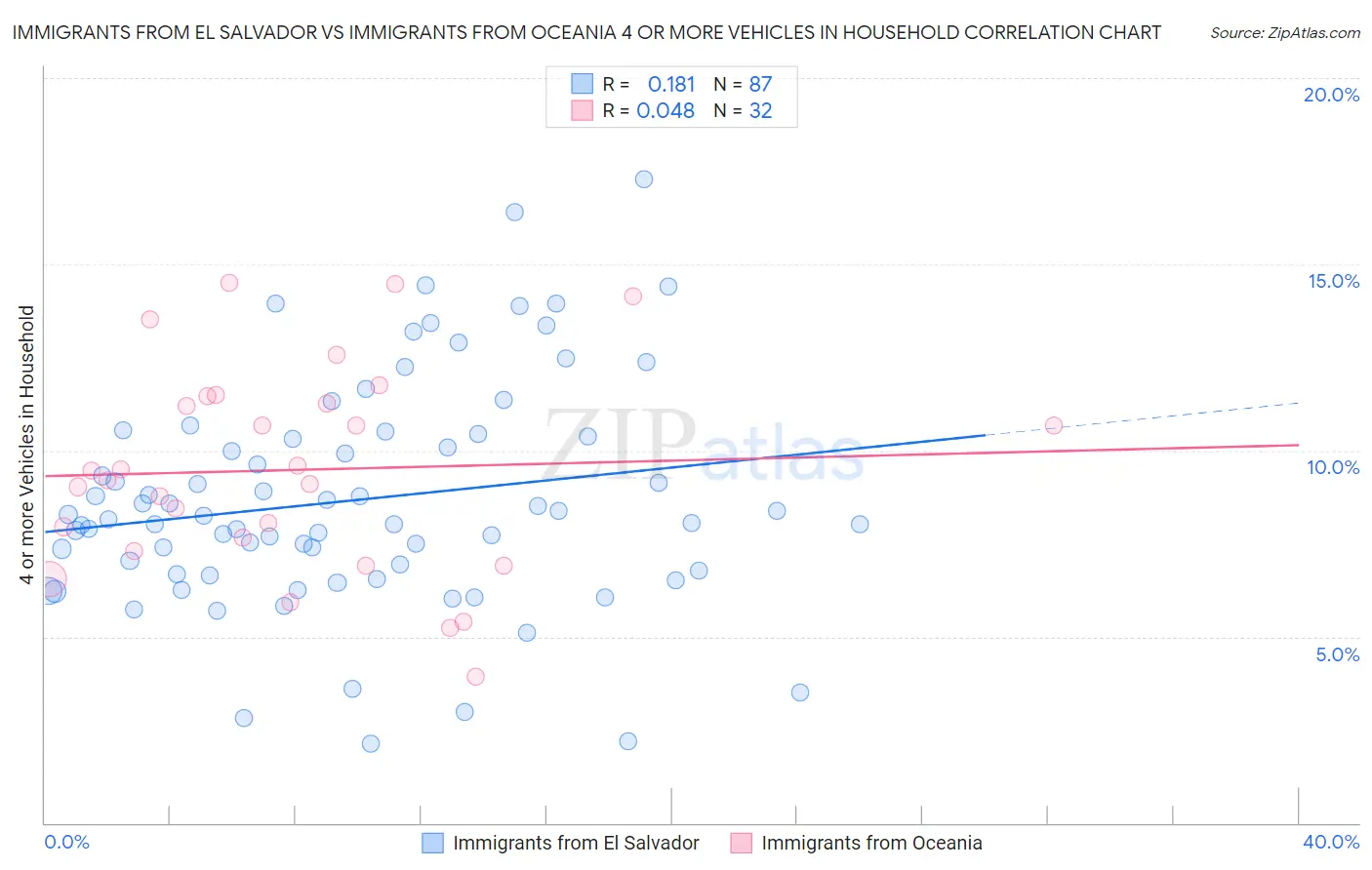 Immigrants from El Salvador vs Immigrants from Oceania 4 or more Vehicles in Household