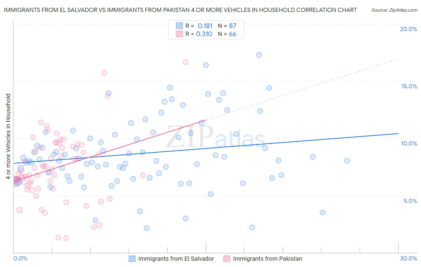 Immigrants from El Salvador vs Immigrants from Pakistan 4 or more Vehicles in Household