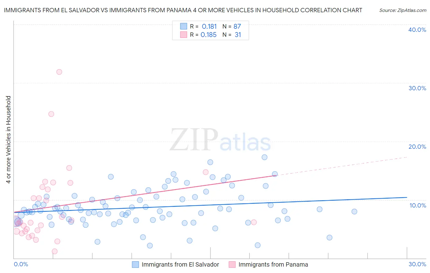 Immigrants from El Salvador vs Immigrants from Panama 4 or more Vehicles in Household