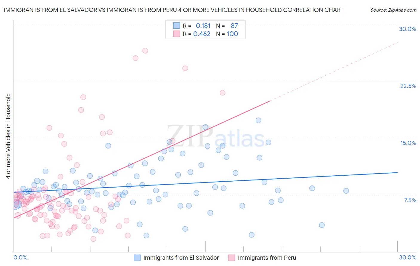 Immigrants from El Salvador vs Immigrants from Peru 4 or more Vehicles in Household