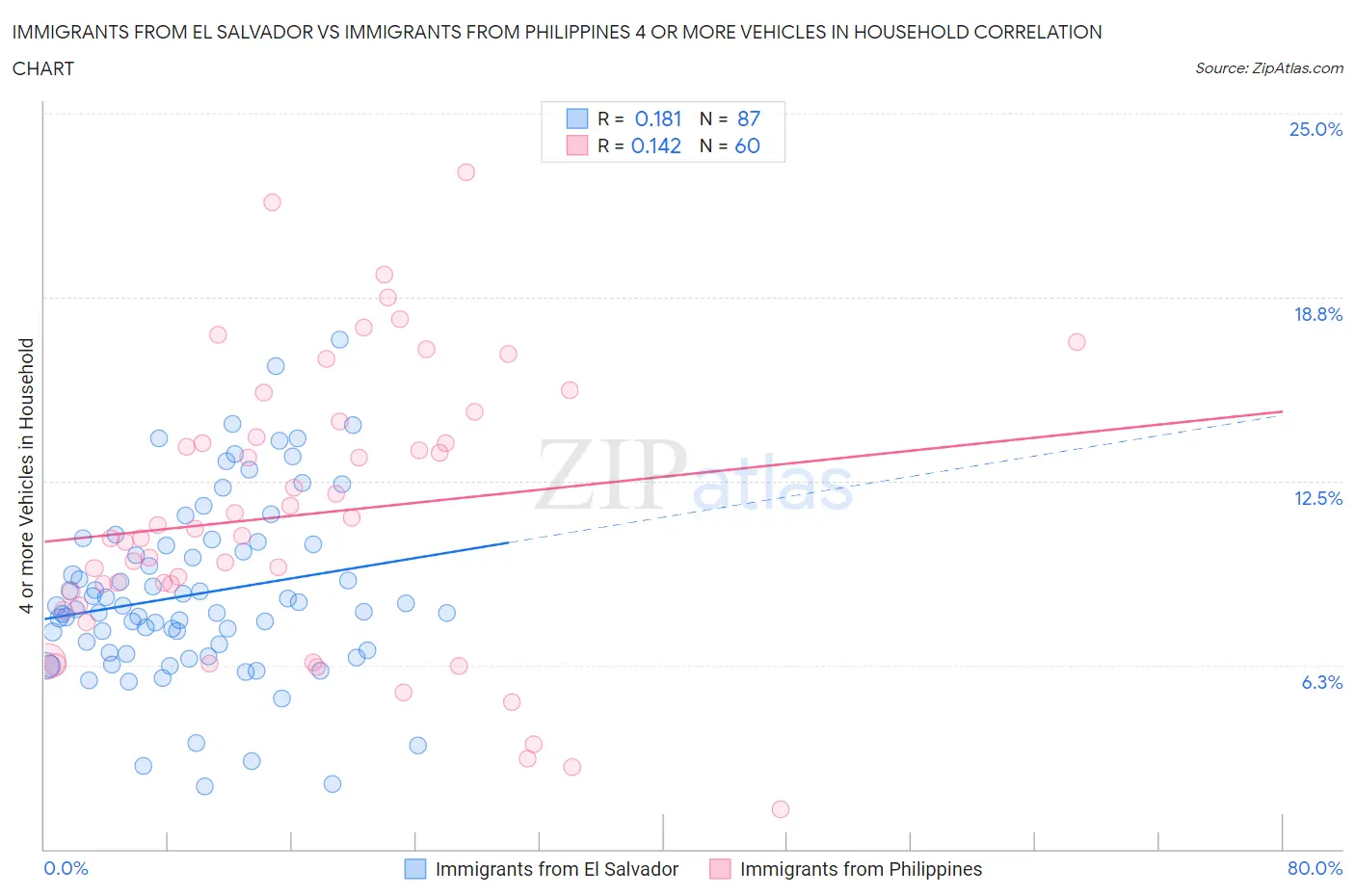 Immigrants from El Salvador vs Immigrants from Philippines 4 or more Vehicles in Household