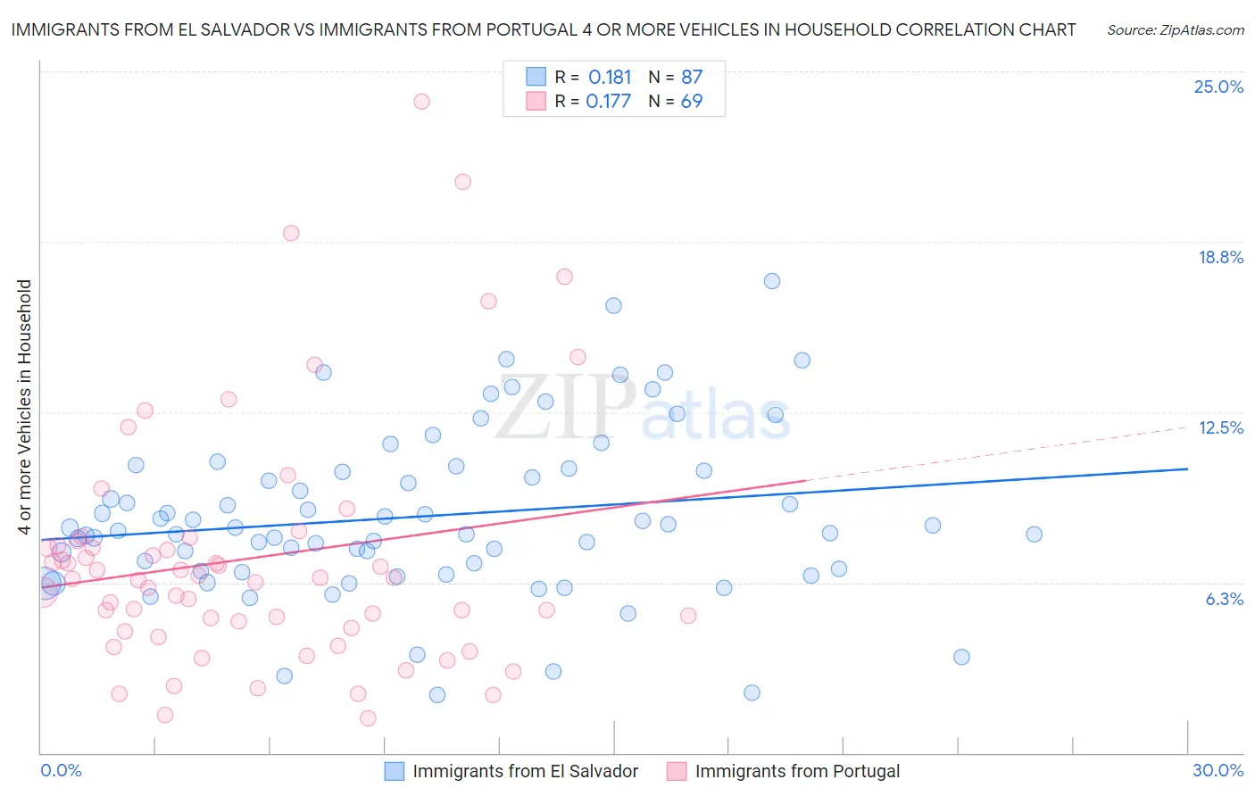 Immigrants from El Salvador vs Immigrants from Portugal 4 or more Vehicles in Household