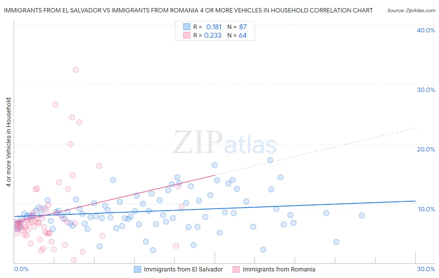 Immigrants from El Salvador vs Immigrants from Romania 4 or more Vehicles in Household