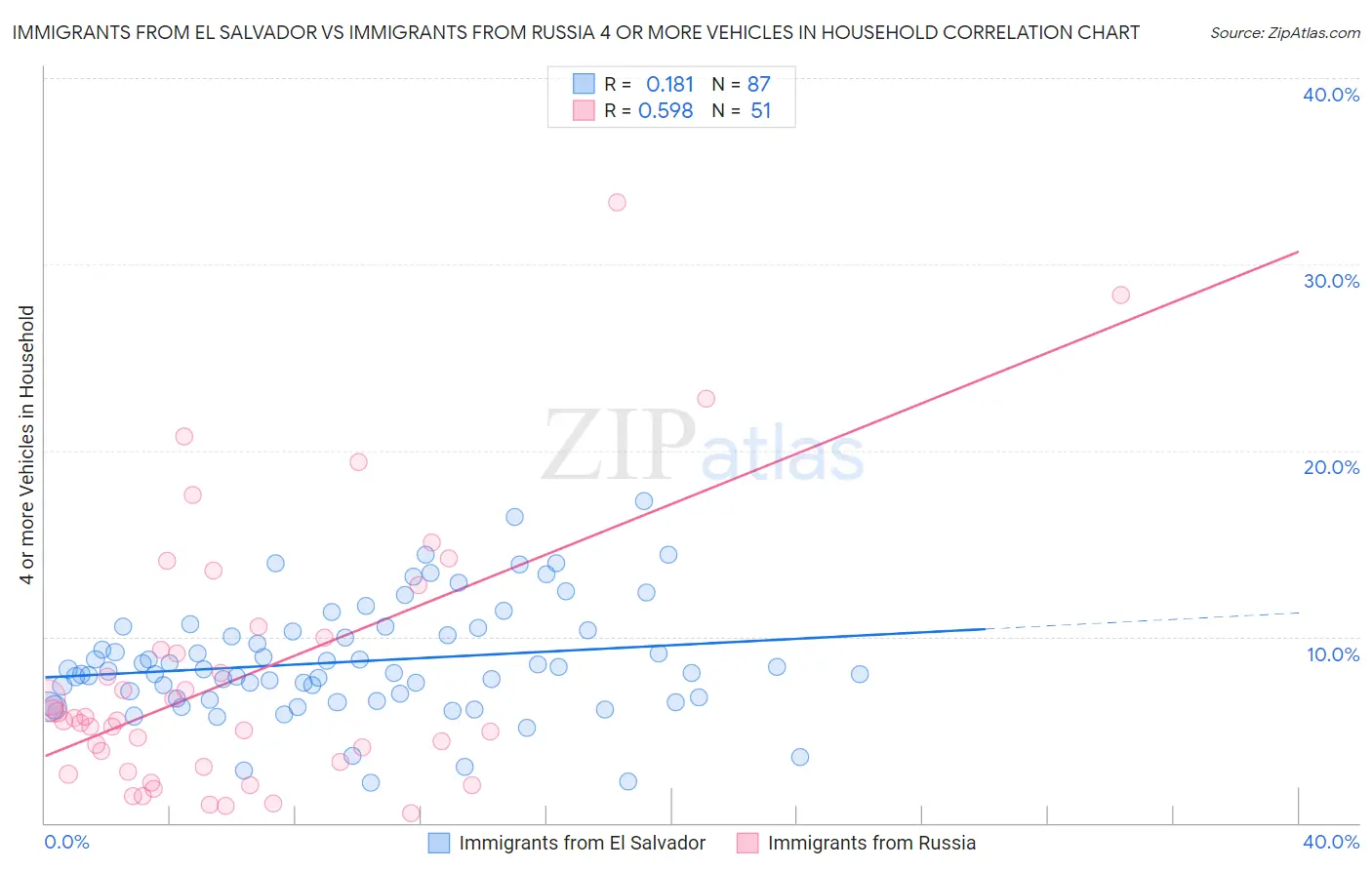 Immigrants from El Salvador vs Immigrants from Russia 4 or more Vehicles in Household