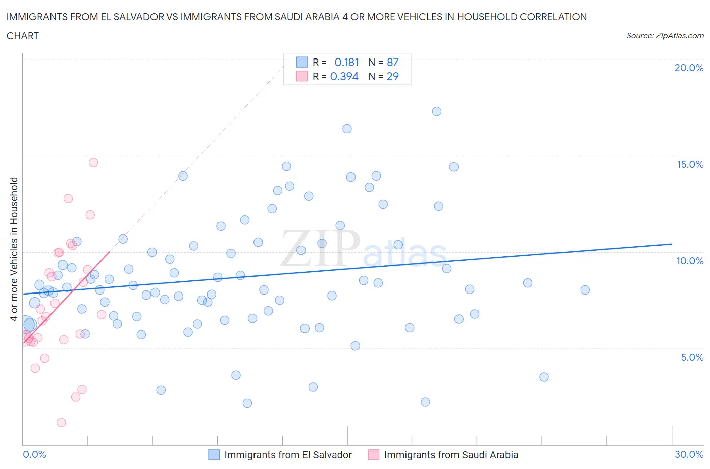 Immigrants from El Salvador vs Immigrants from Saudi Arabia 4 or more Vehicles in Household