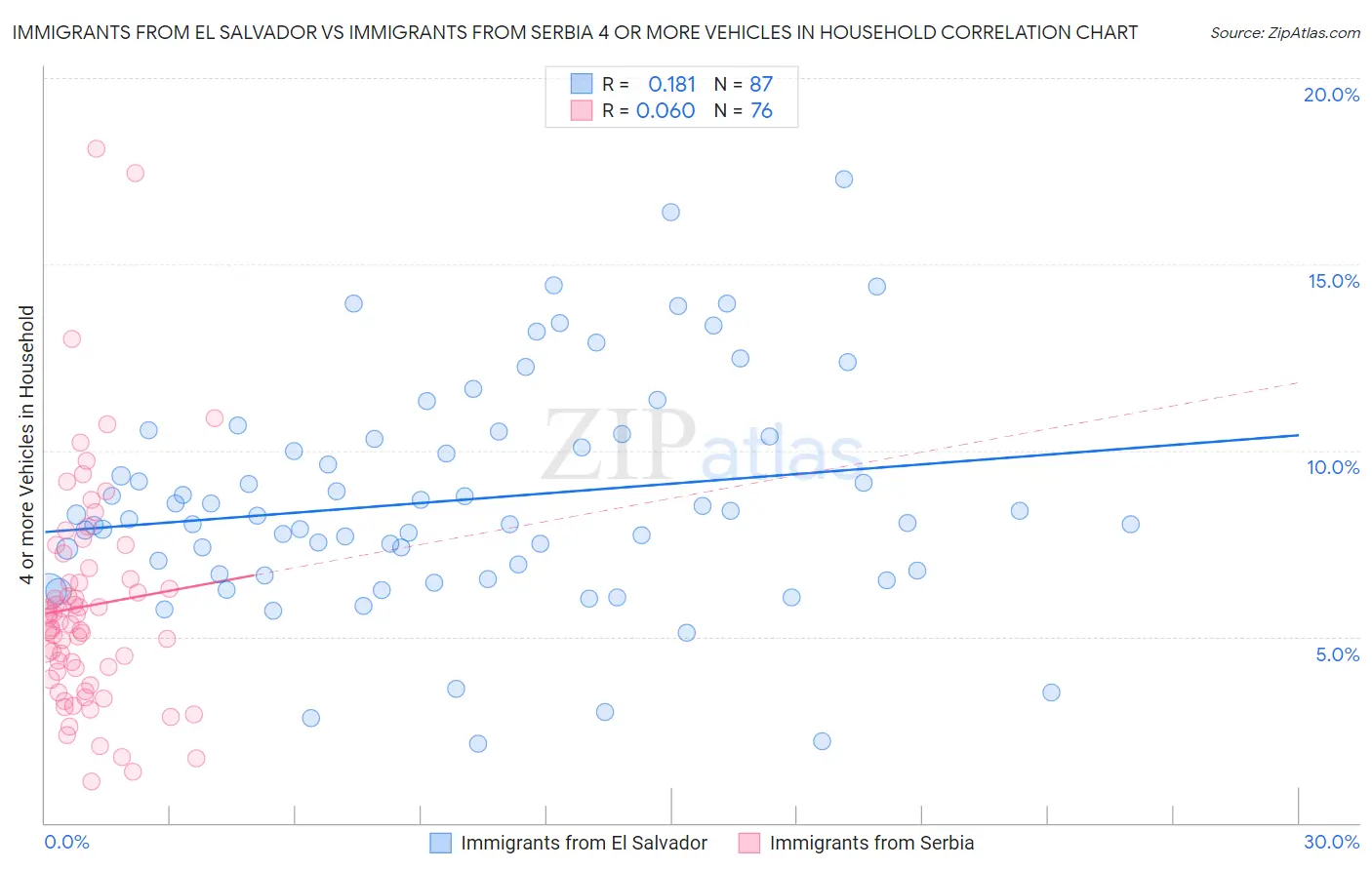 Immigrants from El Salvador vs Immigrants from Serbia 4 or more Vehicles in Household