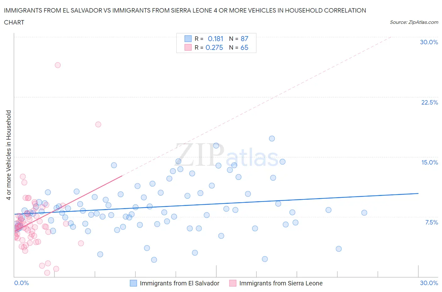 Immigrants from El Salvador vs Immigrants from Sierra Leone 4 or more Vehicles in Household