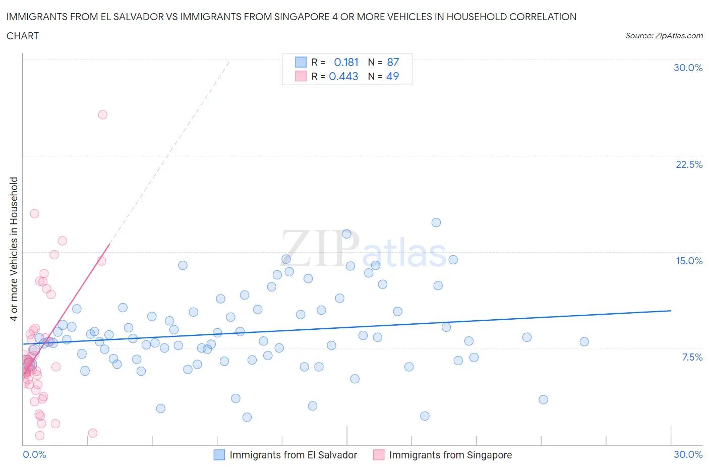 Immigrants from El Salvador vs Immigrants from Singapore 4 or more Vehicles in Household