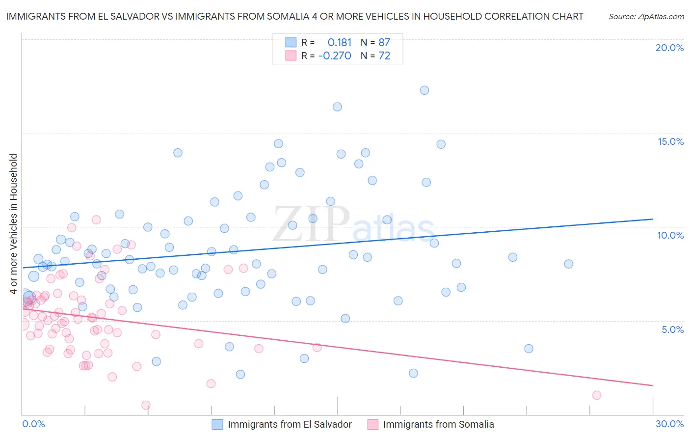Immigrants from El Salvador vs Immigrants from Somalia 4 or more Vehicles in Household