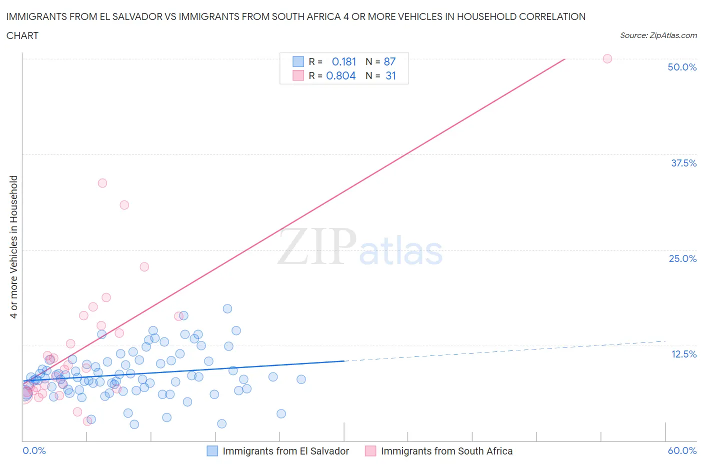 Immigrants from El Salvador vs Immigrants from South Africa 4 or more Vehicles in Household
