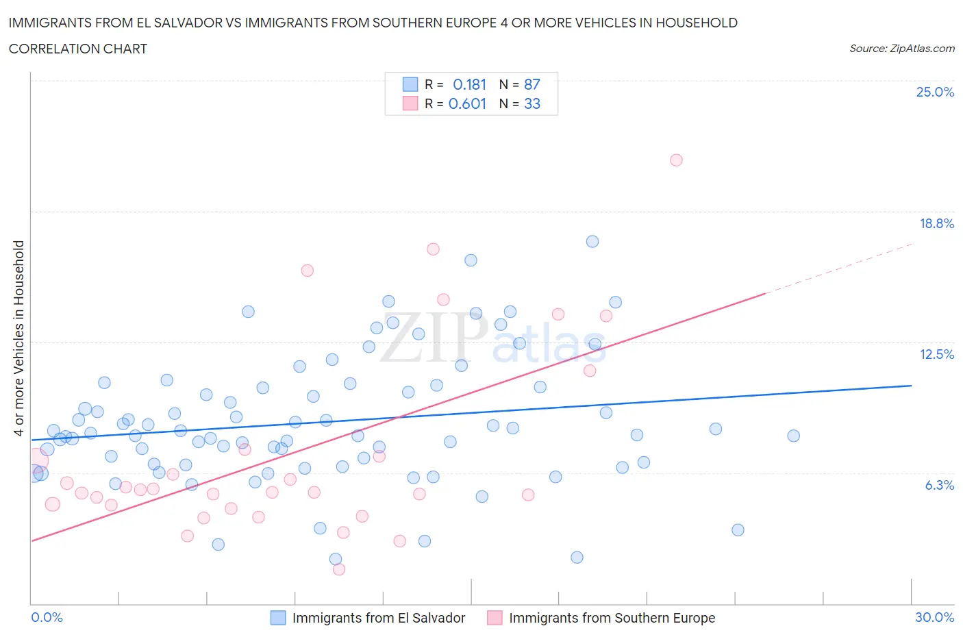 Immigrants from El Salvador vs Immigrants from Southern Europe 4 or more Vehicles in Household