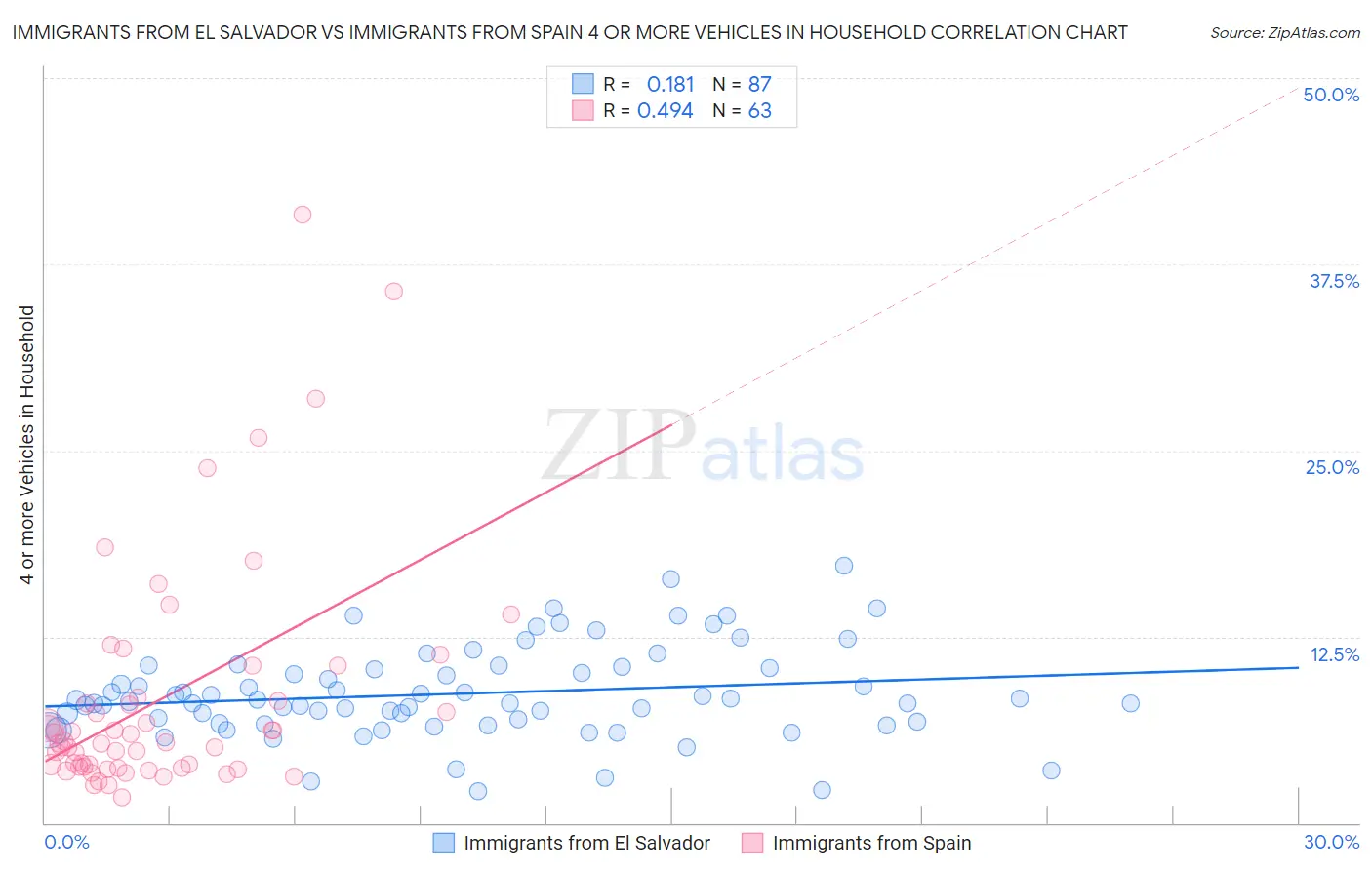 Immigrants from El Salvador vs Immigrants from Spain 4 or more Vehicles in Household