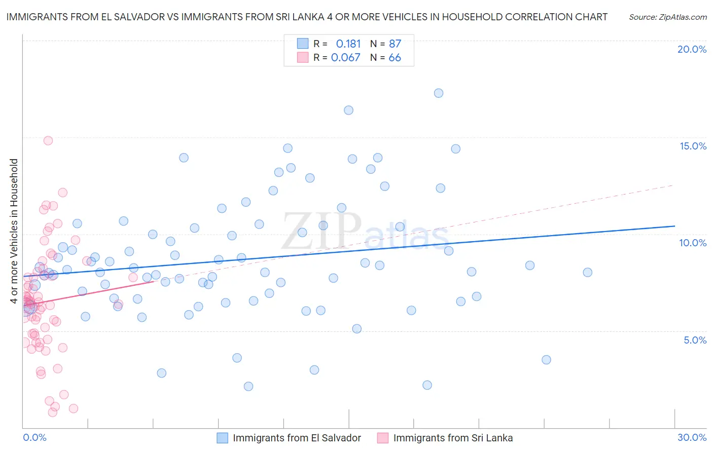Immigrants from El Salvador vs Immigrants from Sri Lanka 4 or more Vehicles in Household