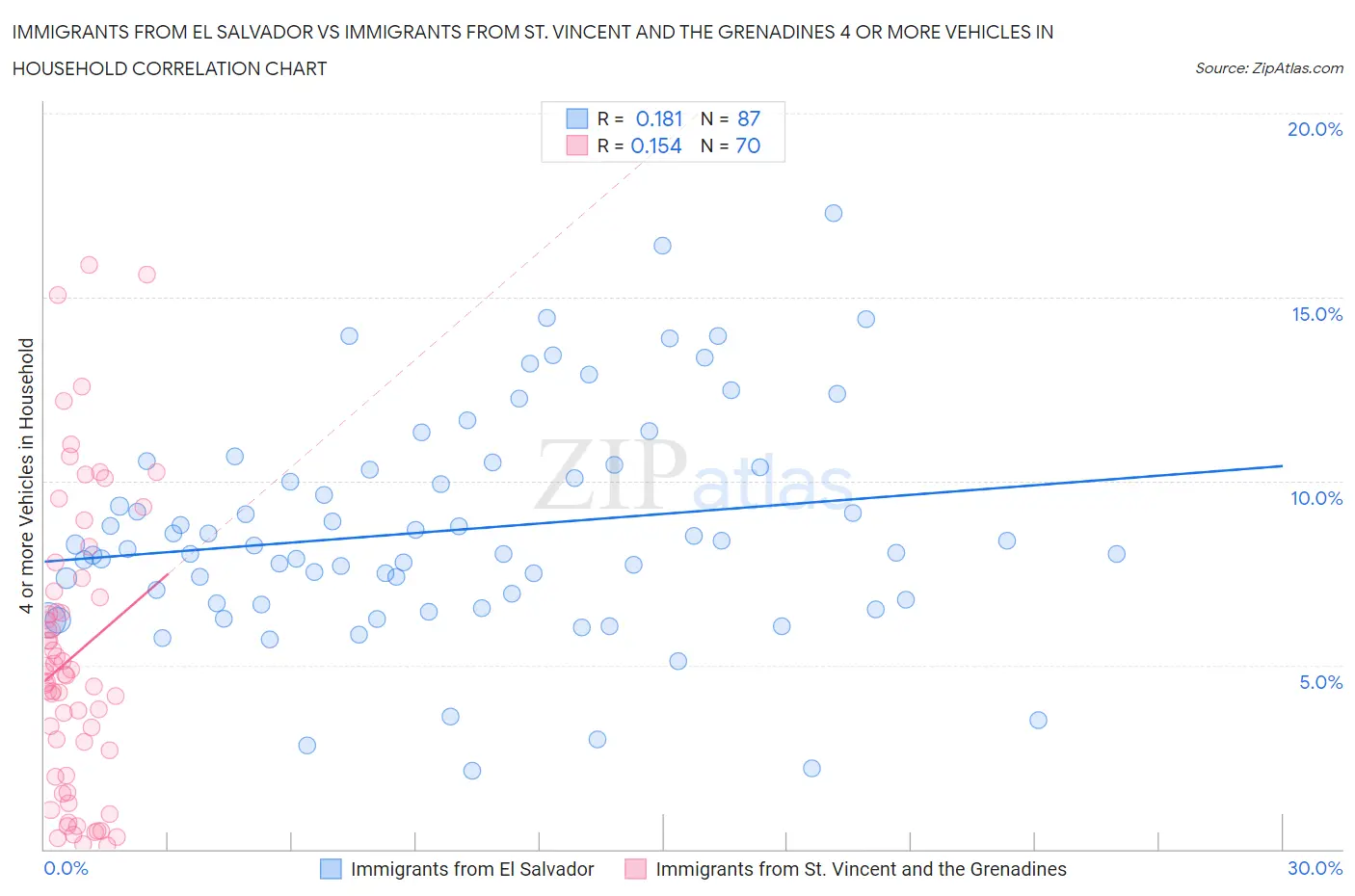 Immigrants from El Salvador vs Immigrants from St. Vincent and the Grenadines 4 or more Vehicles in Household