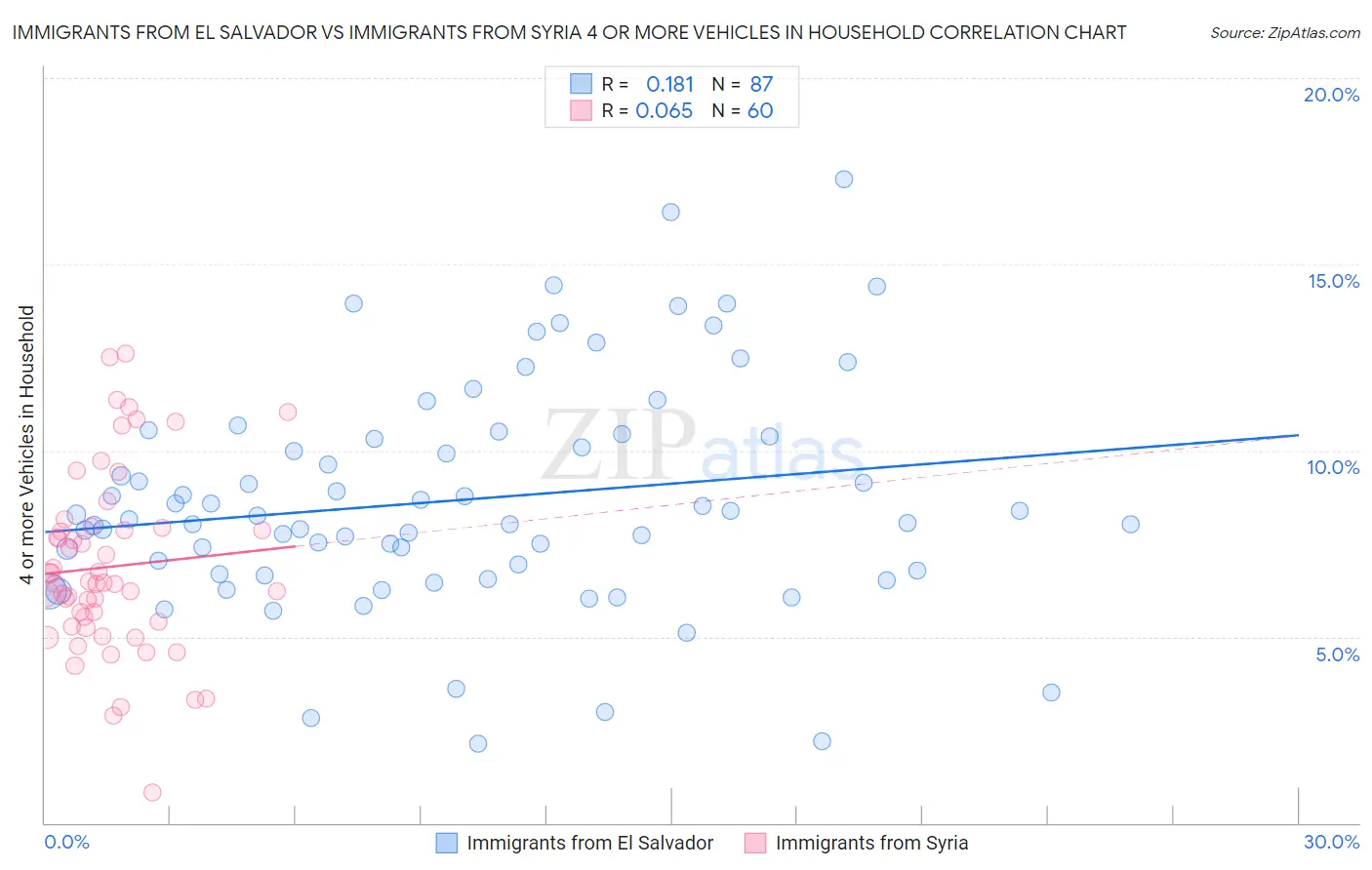 Immigrants from El Salvador vs Immigrants from Syria 4 or more Vehicles in Household