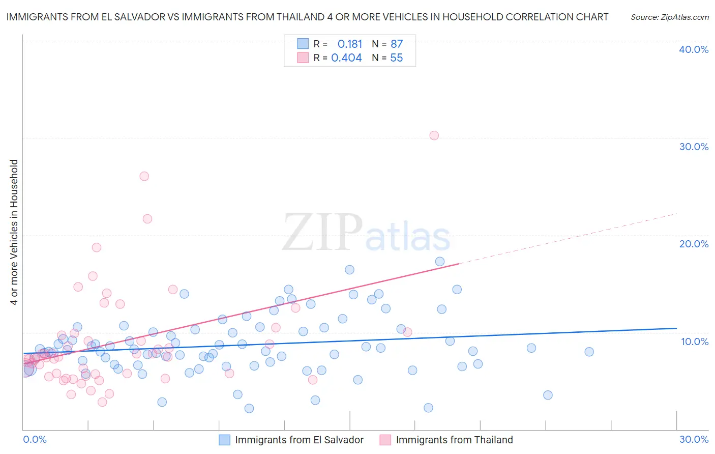 Immigrants from El Salvador vs Immigrants from Thailand 4 or more Vehicles in Household