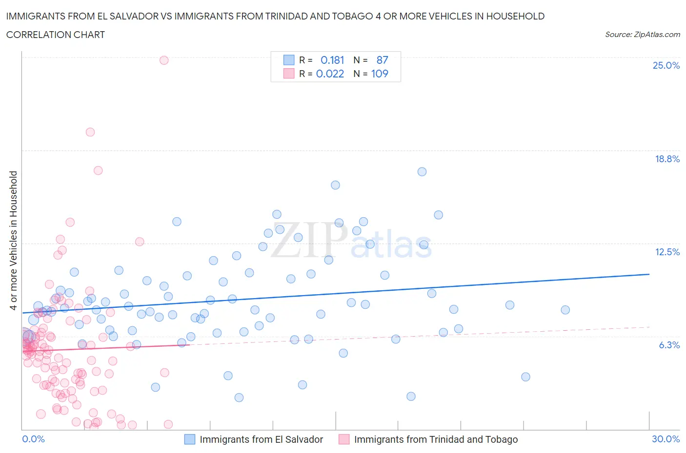 Immigrants from El Salvador vs Immigrants from Trinidad and Tobago 4 or more Vehicles in Household