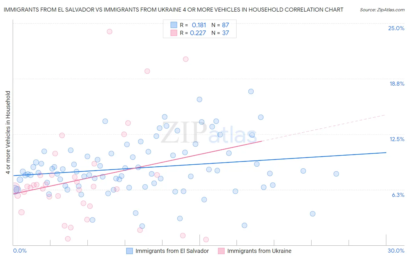 Immigrants from El Salvador vs Immigrants from Ukraine 4 or more Vehicles in Household