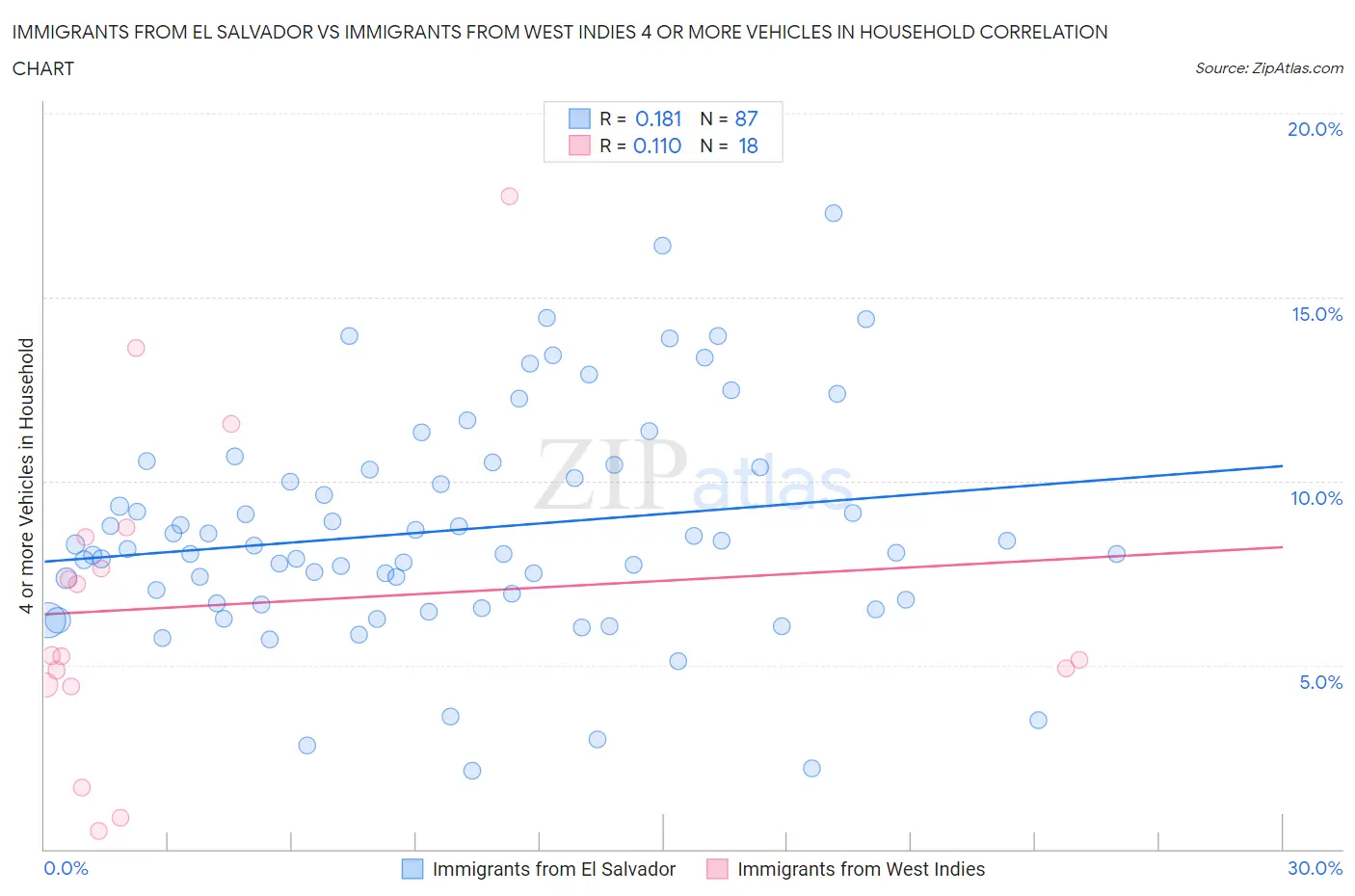 Immigrants from El Salvador vs Immigrants from West Indies 4 or more Vehicles in Household