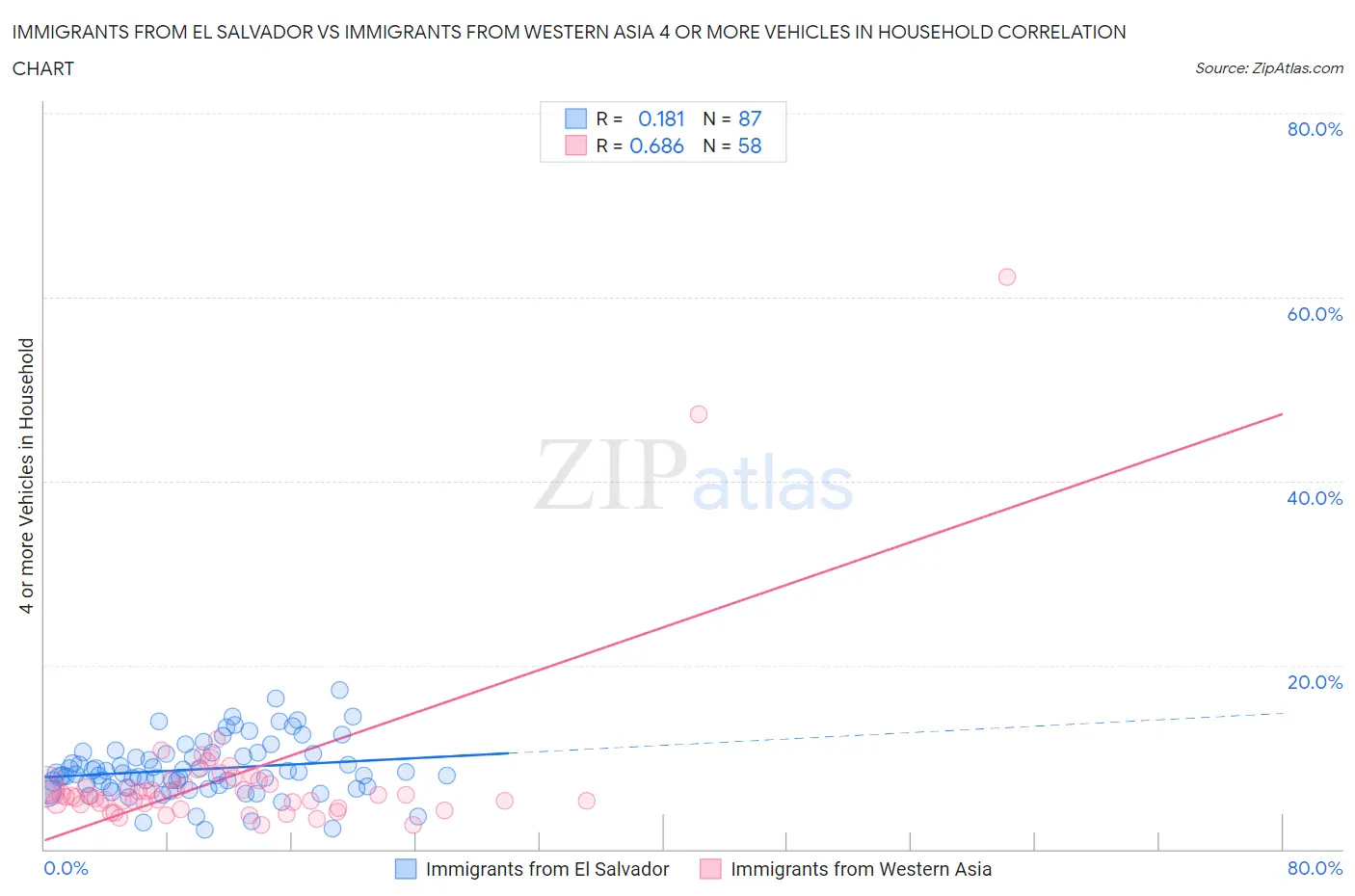 Immigrants from El Salvador vs Immigrants from Western Asia 4 or more Vehicles in Household