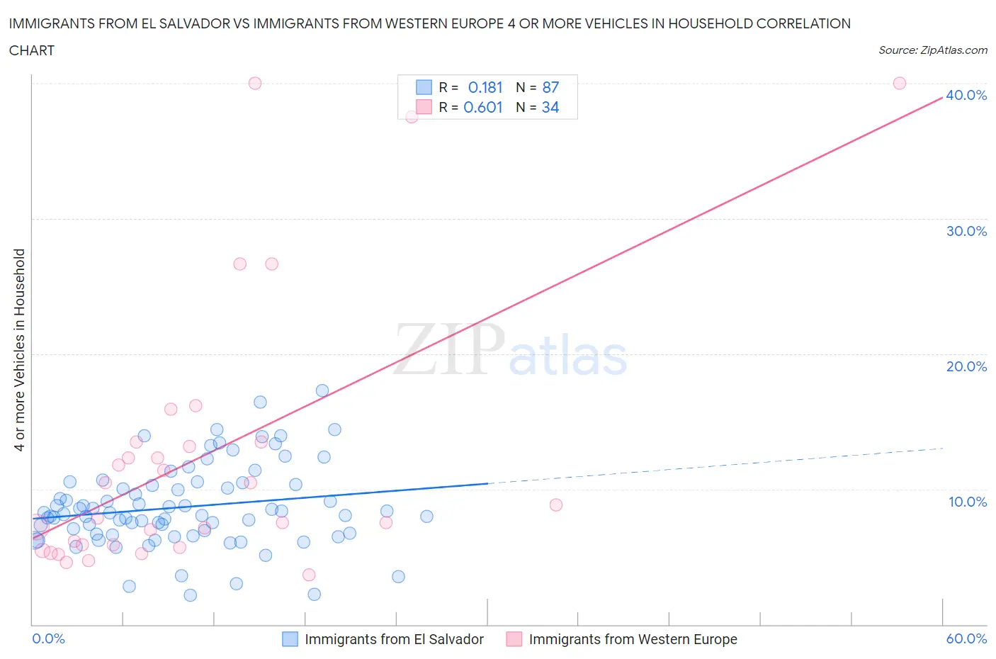 Immigrants from El Salvador vs Immigrants from Western Europe 4 or more Vehicles in Household
