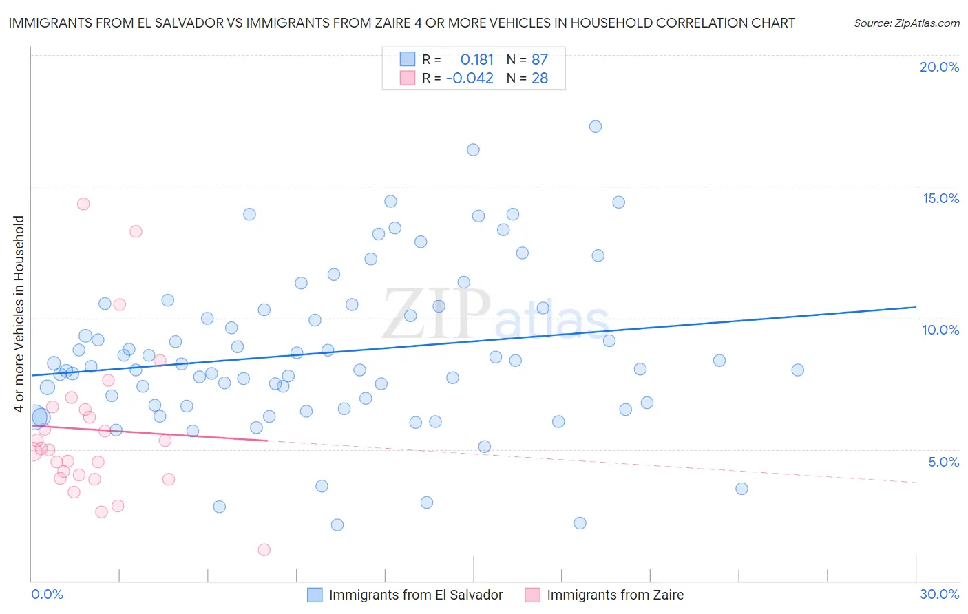 Immigrants from El Salvador vs Immigrants from Zaire 4 or more Vehicles in Household