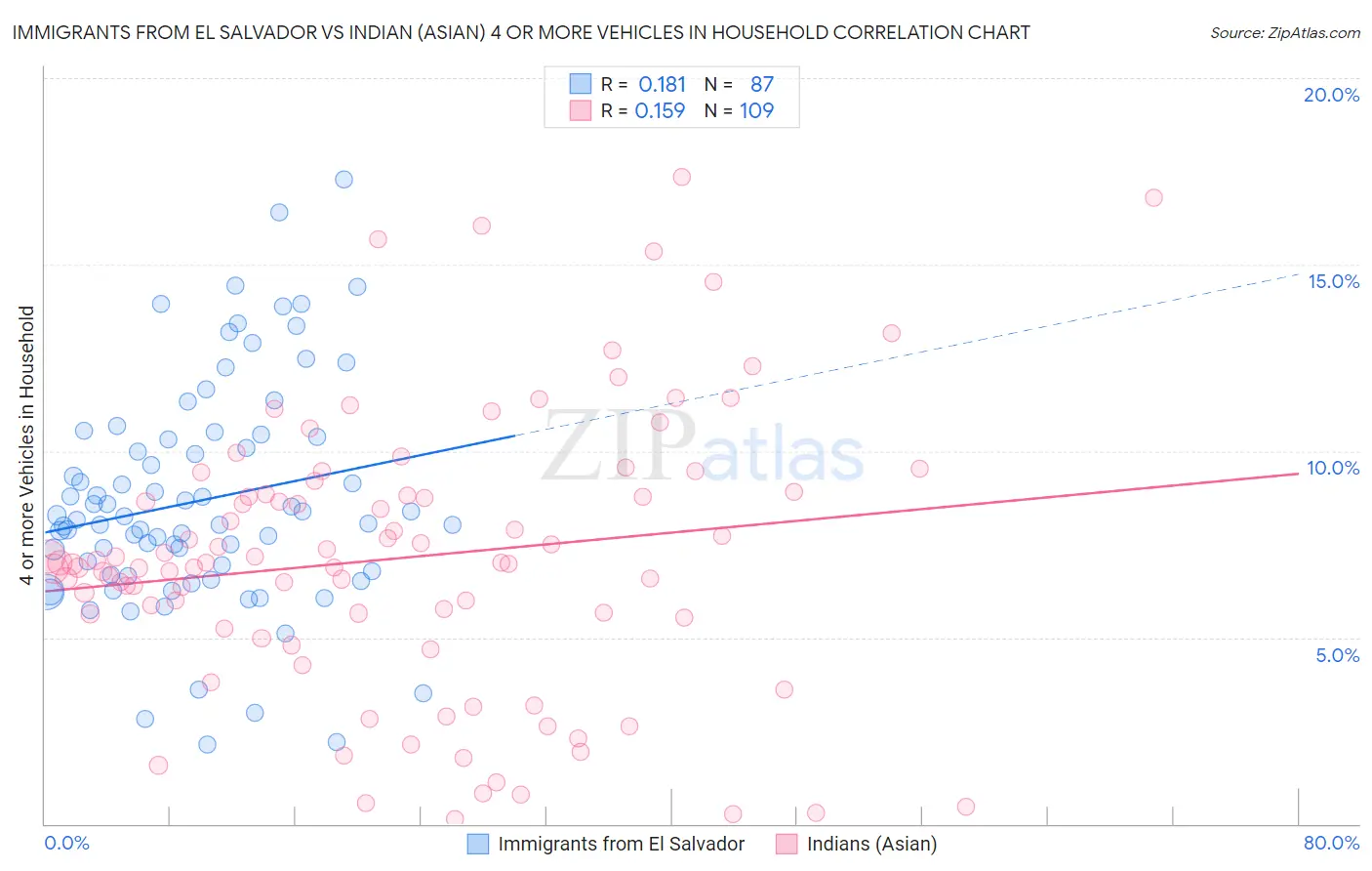 Immigrants from El Salvador vs Indian (Asian) 4 or more Vehicles in Household