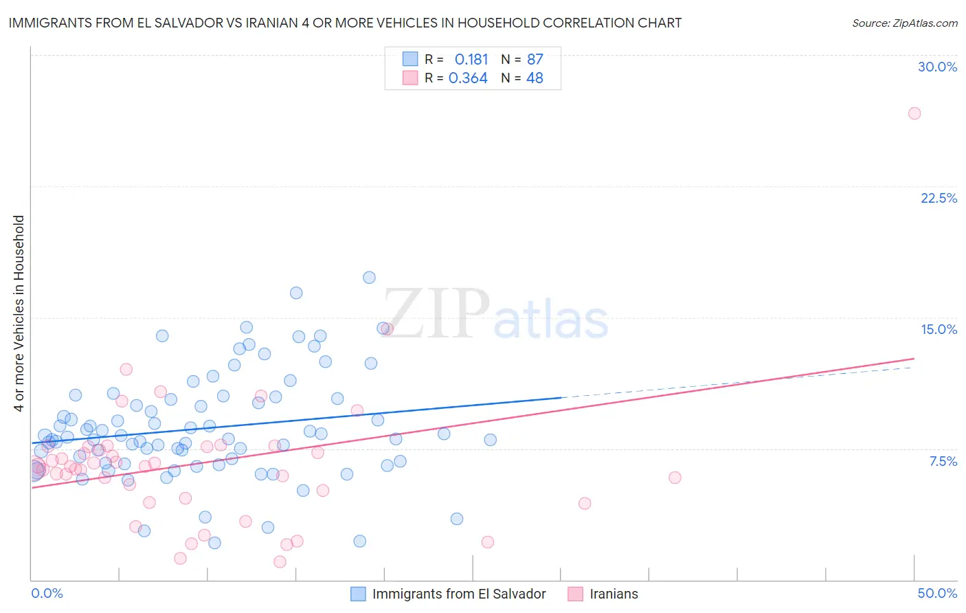 Immigrants from El Salvador vs Iranian 4 or more Vehicles in Household