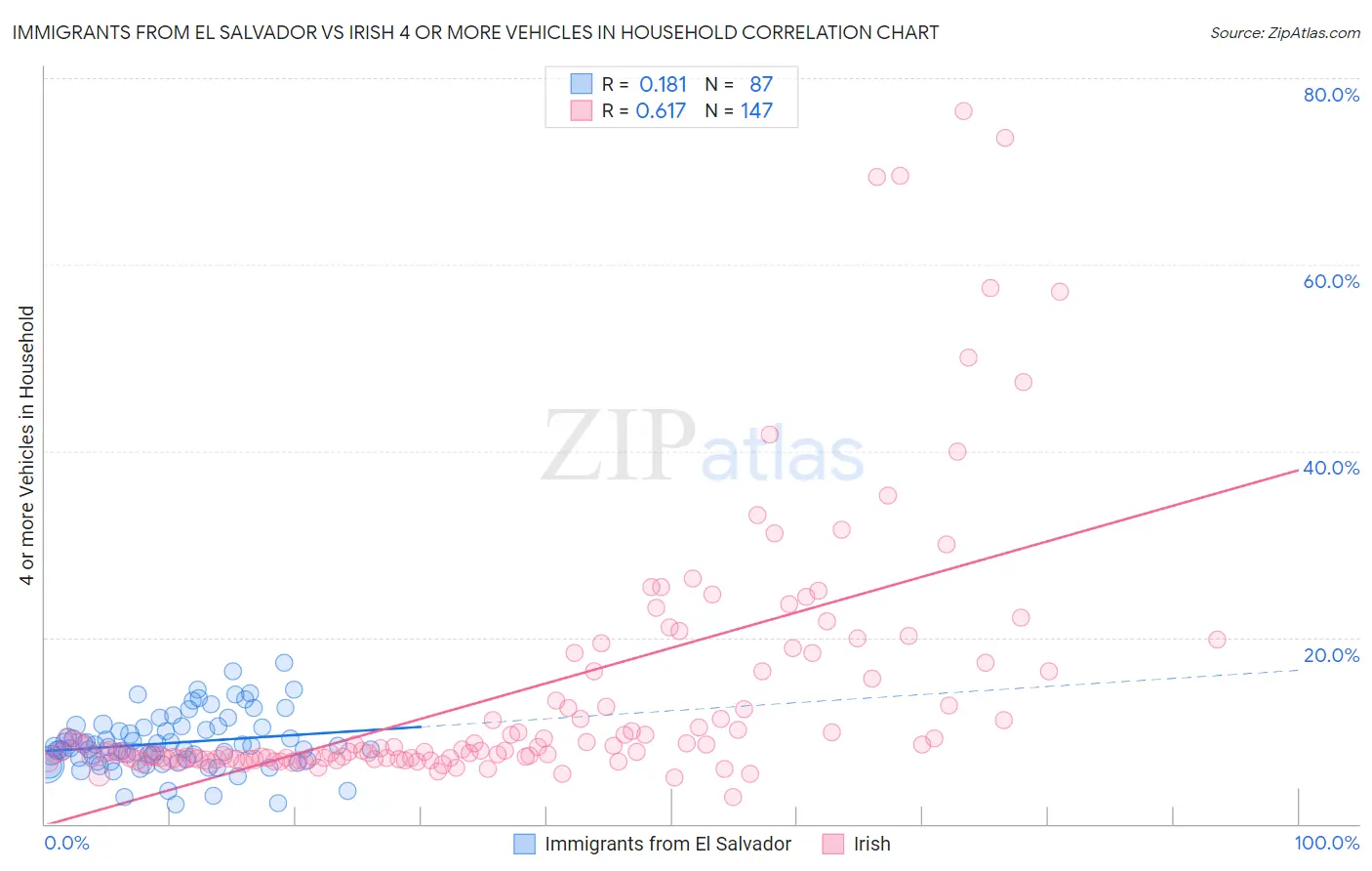 Immigrants from El Salvador vs Irish 4 or more Vehicles in Household