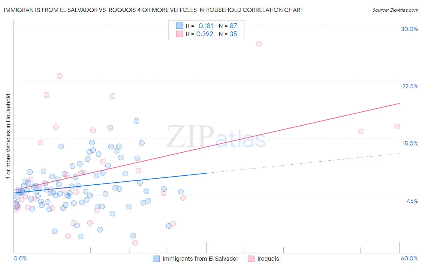Immigrants from El Salvador vs Iroquois 4 or more Vehicles in Household