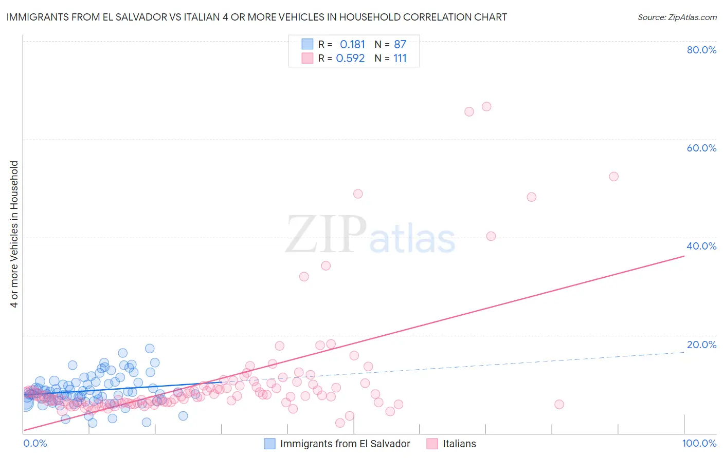 Immigrants from El Salvador vs Italian 4 or more Vehicles in Household
