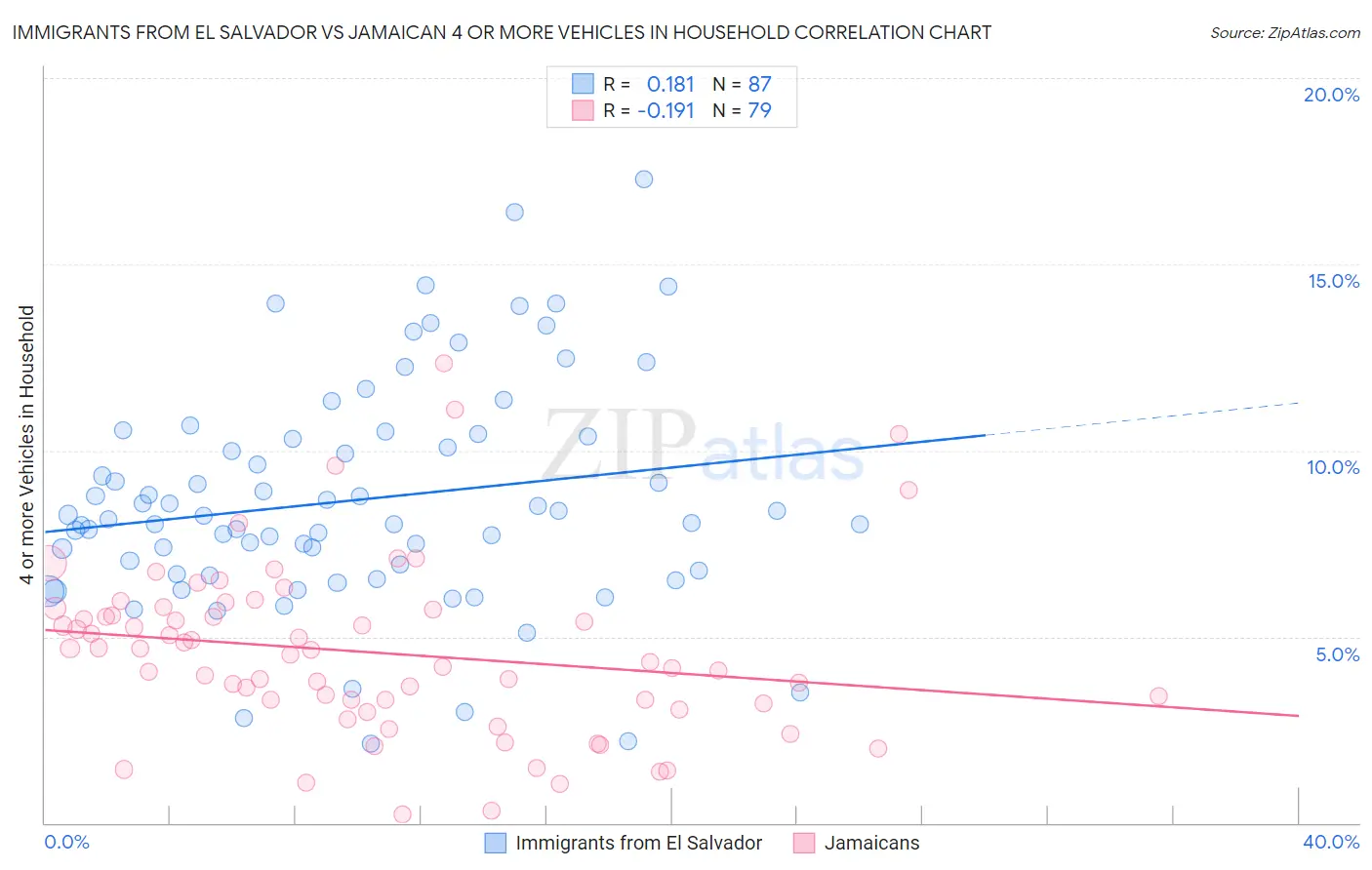 Immigrants from El Salvador vs Jamaican 4 or more Vehicles in Household