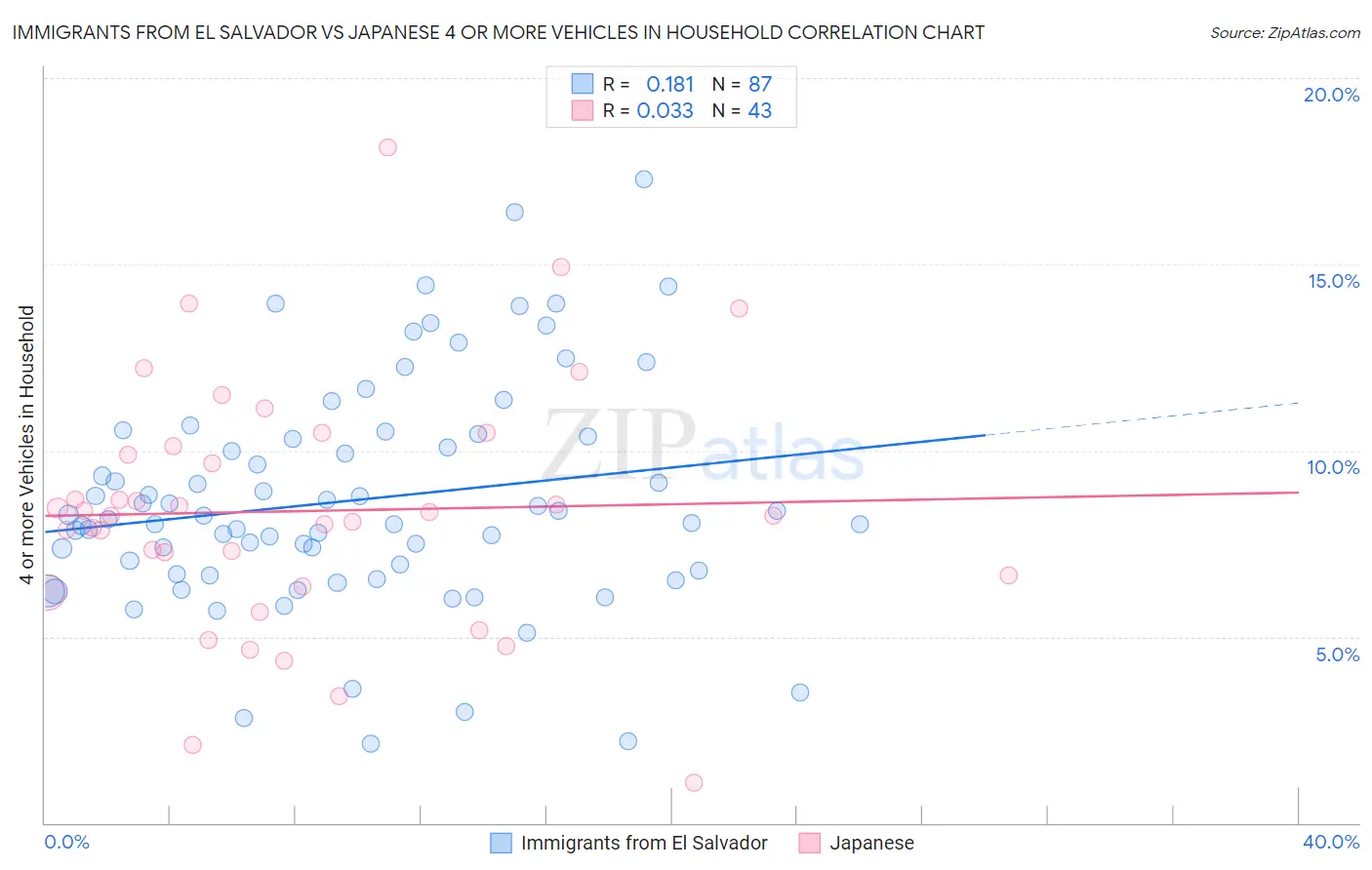 Immigrants from El Salvador vs Japanese 4 or more Vehicles in Household