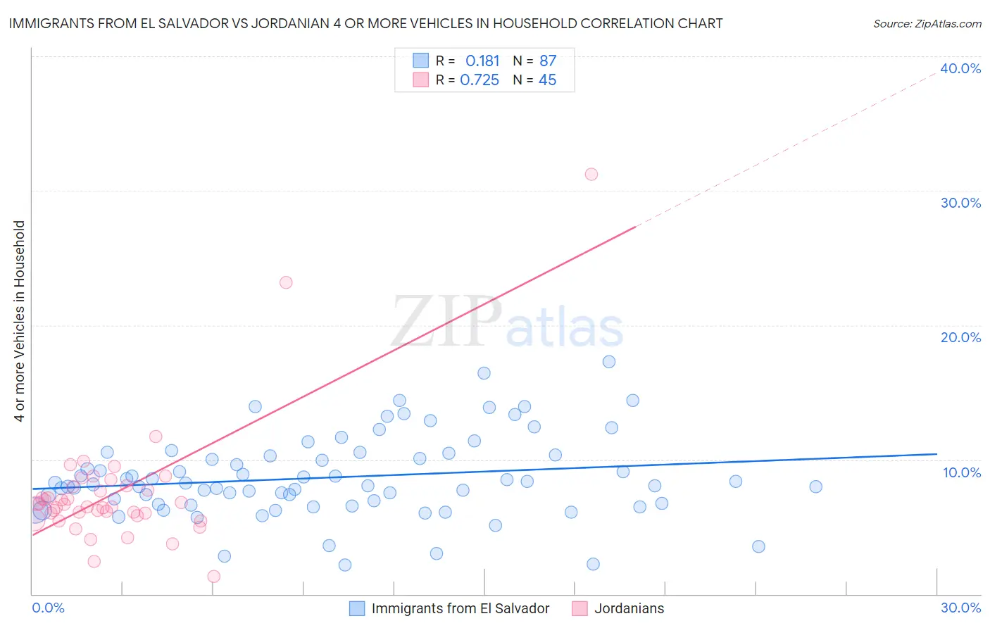 Immigrants from El Salvador vs Jordanian 4 or more Vehicles in Household
