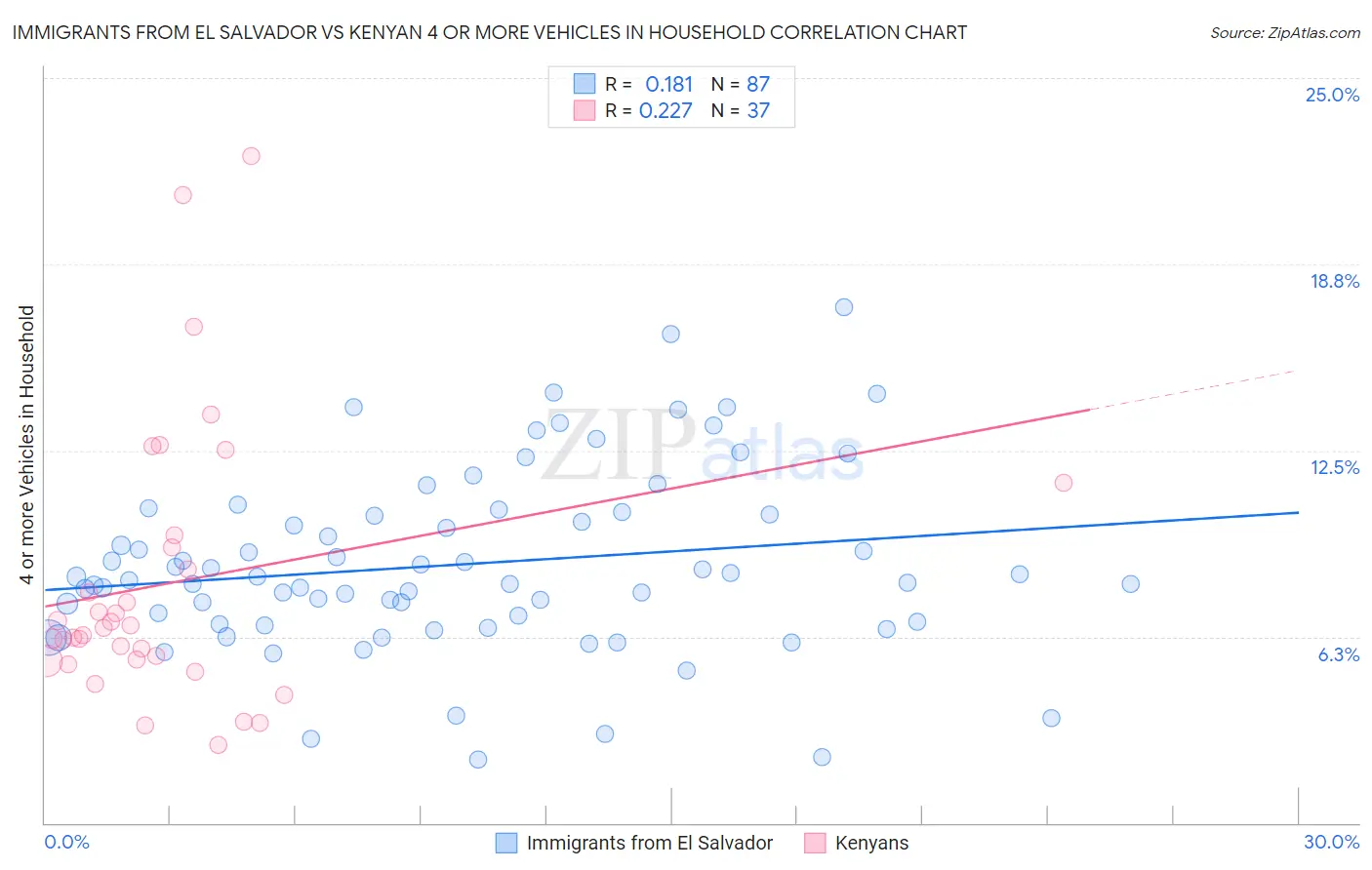 Immigrants from El Salvador vs Kenyan 4 or more Vehicles in Household