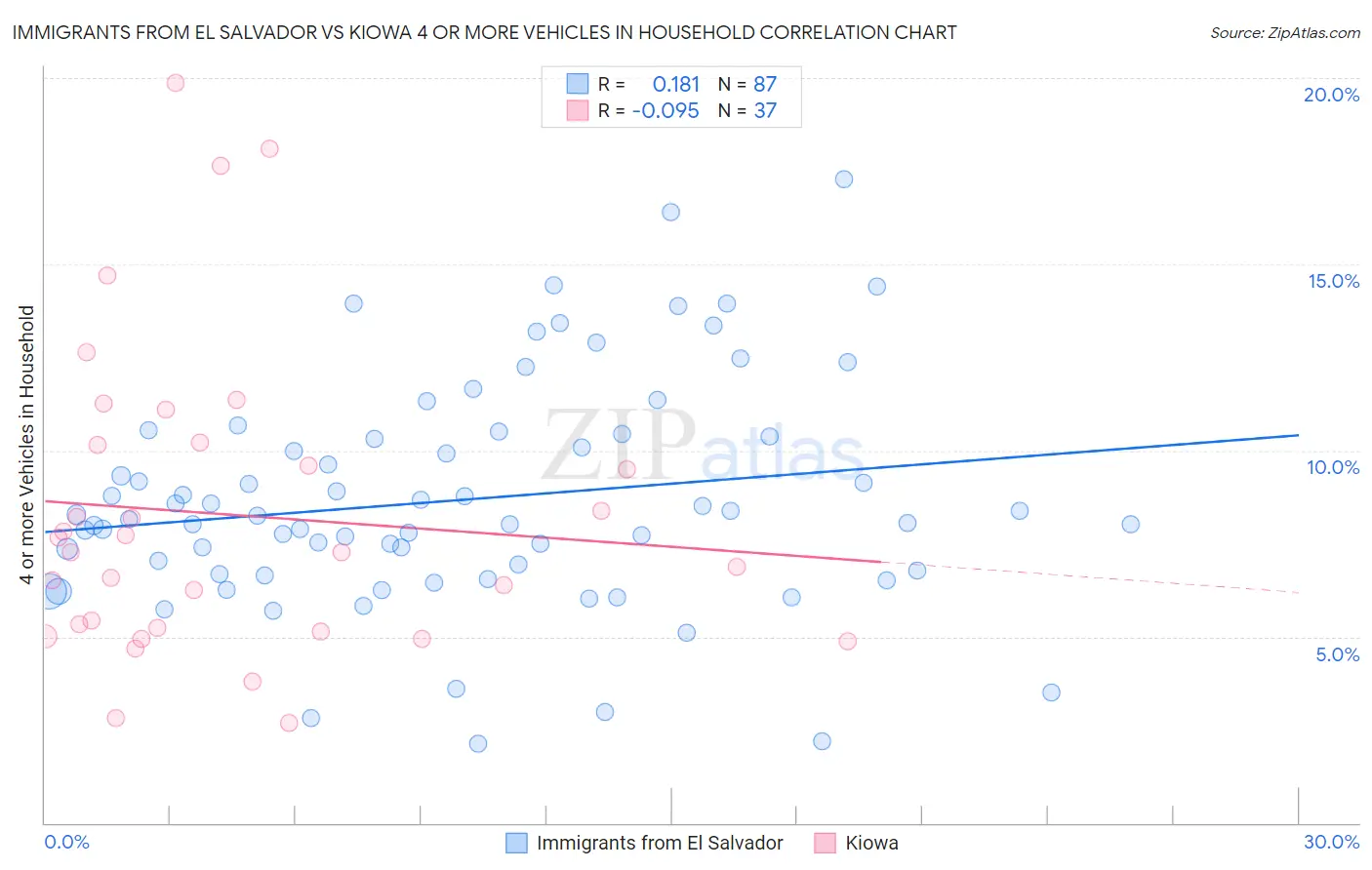Immigrants from El Salvador vs Kiowa 4 or more Vehicles in Household
