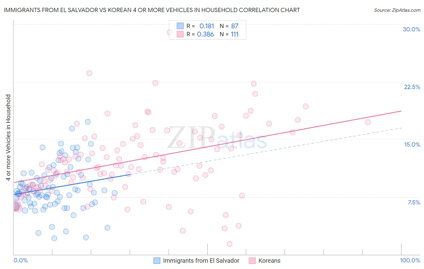 Immigrants from El Salvador vs Korean 4 or more Vehicles in Household