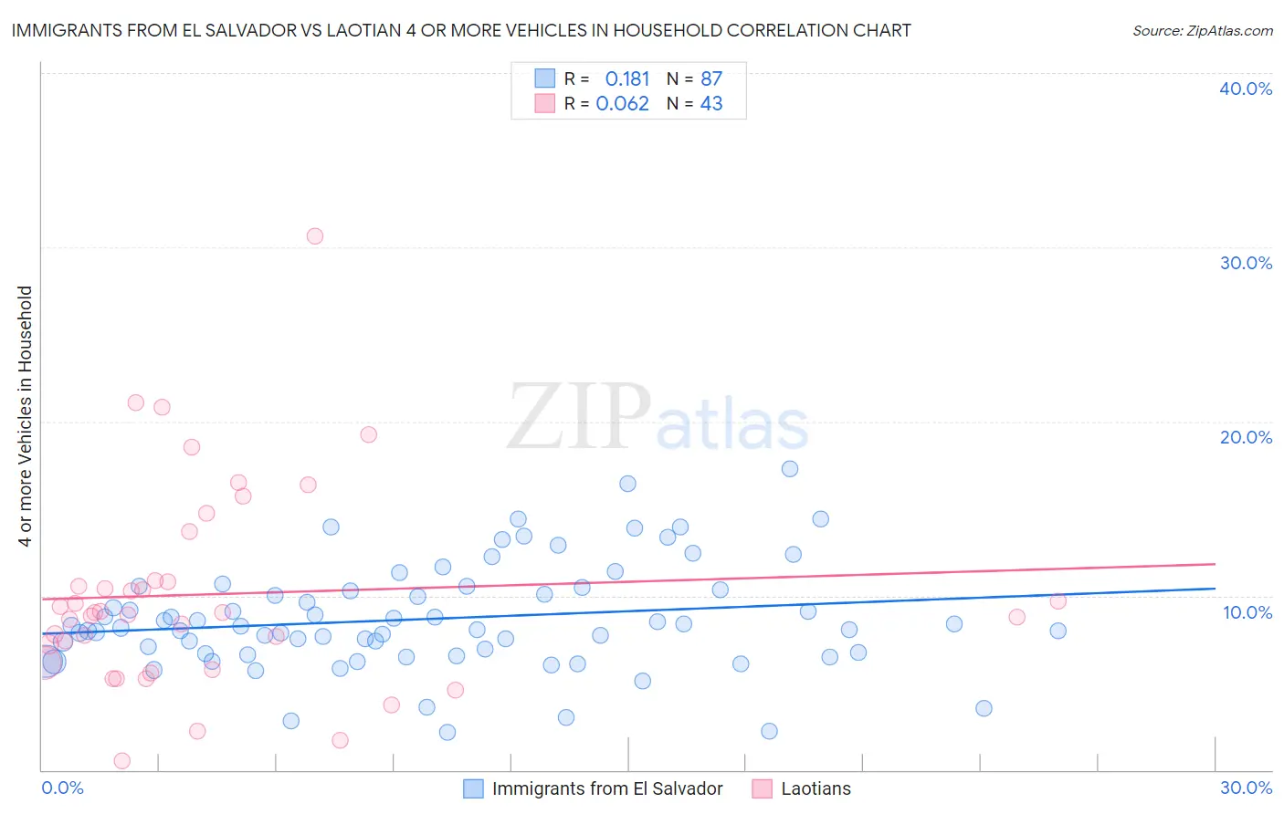 Immigrants from El Salvador vs Laotian 4 or more Vehicles in Household