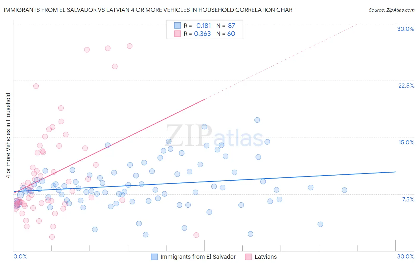 Immigrants from El Salvador vs Latvian 4 or more Vehicles in Household