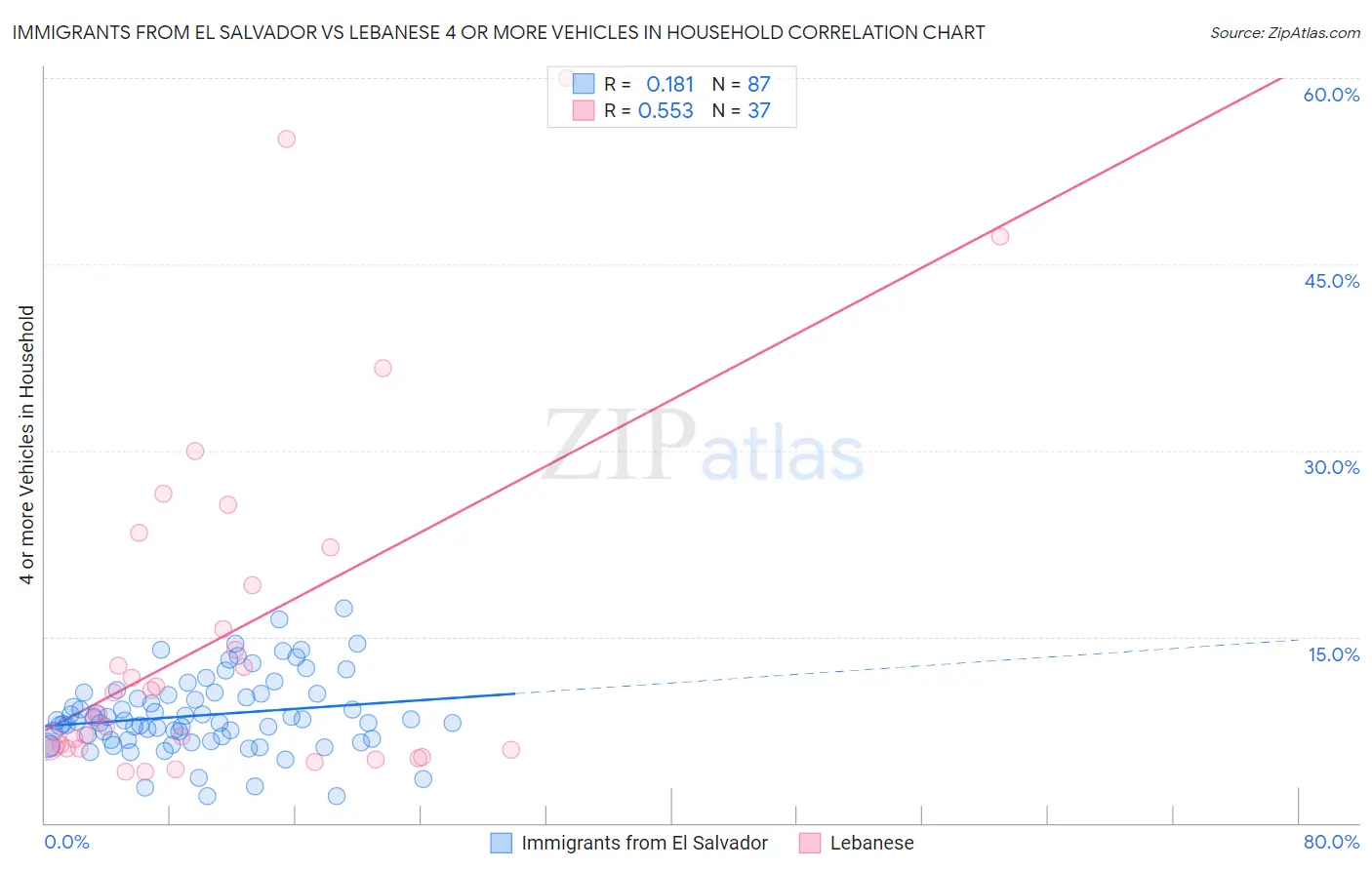 Immigrants from El Salvador vs Lebanese 4 or more Vehicles in Household