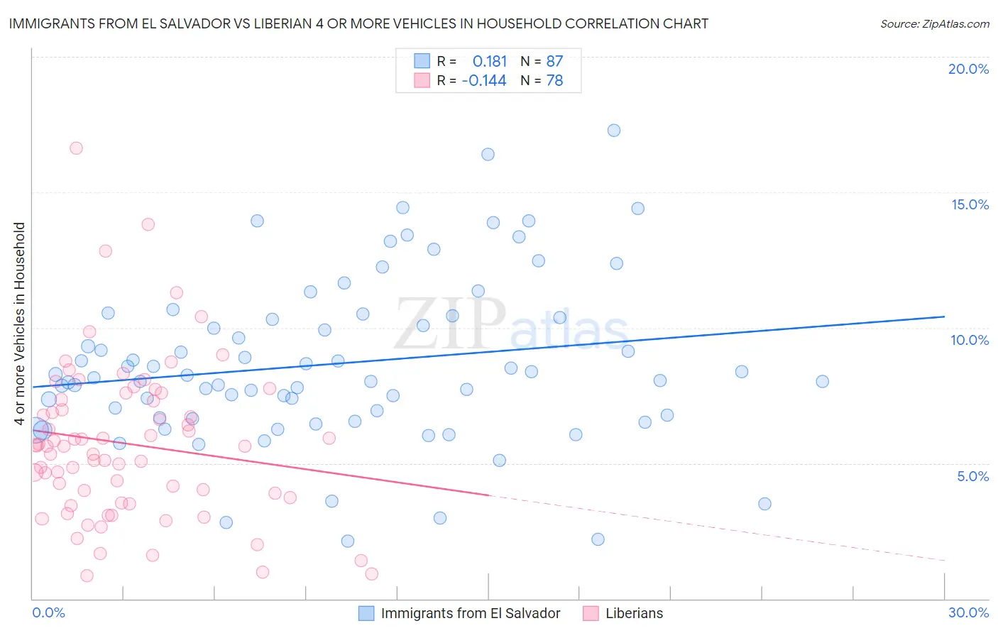 Immigrants from El Salvador vs Liberian 4 or more Vehicles in Household