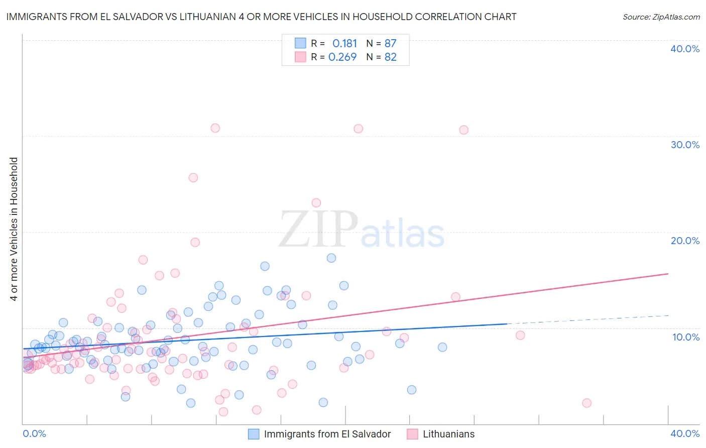 Immigrants from El Salvador vs Lithuanian 4 or more Vehicles in Household