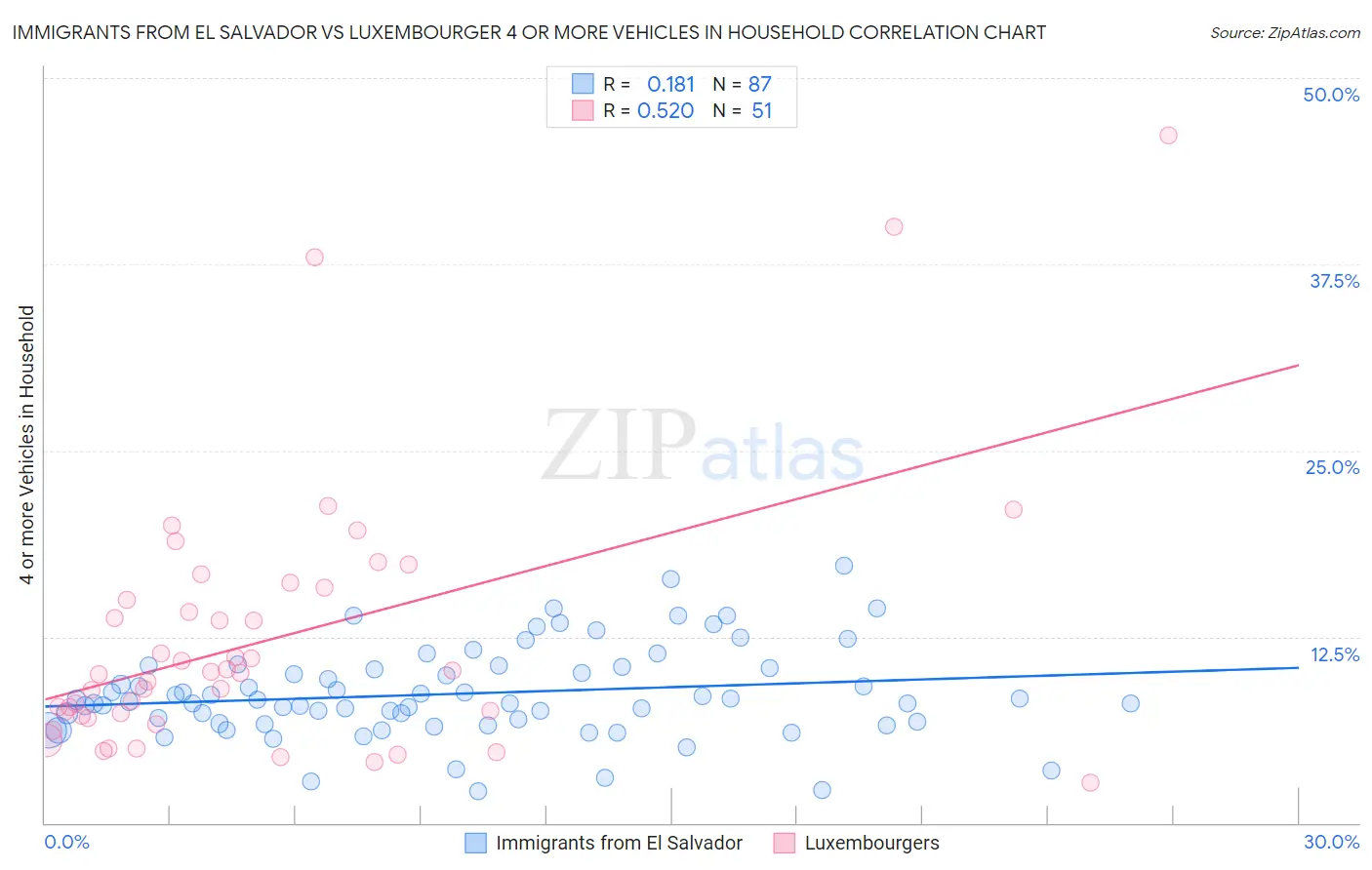 Immigrants from El Salvador vs Luxembourger 4 or more Vehicles in Household